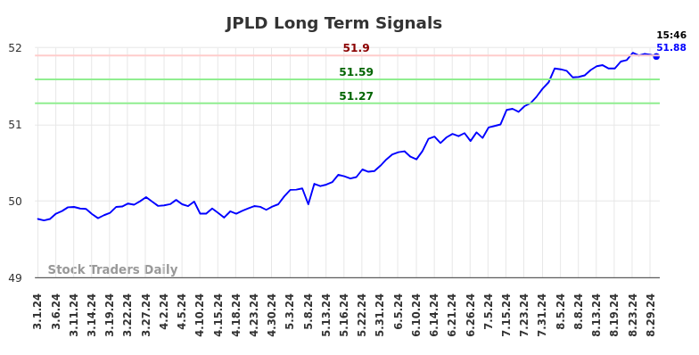 JPLD Long Term Analysis for August 30 2024