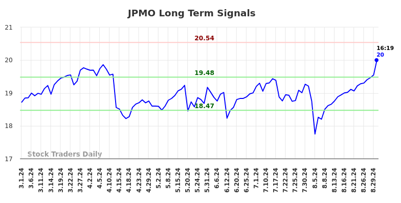 JPMO Long Term Analysis for August 30 2024