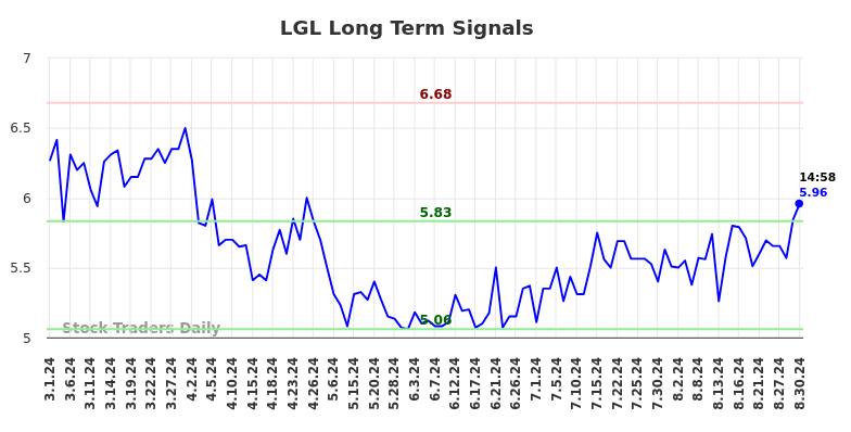 LGL Long Term Analysis for August 30 2024