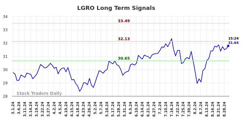 LGRO Long Term Analysis for August 30 2024