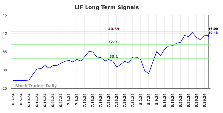 LIF Long Term Analysis for August 30 2024