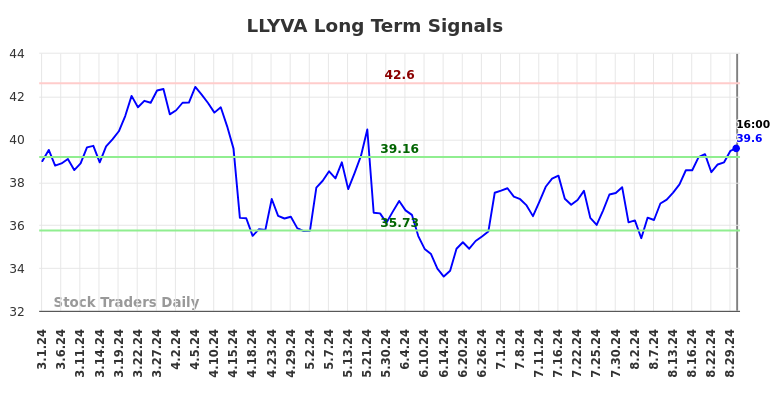 LLYVA Long Term Analysis for August 30 2024