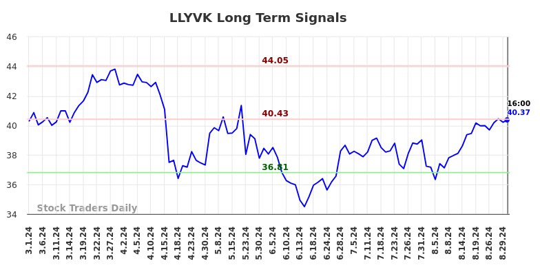 LLYVK Long Term Analysis for August 30 2024