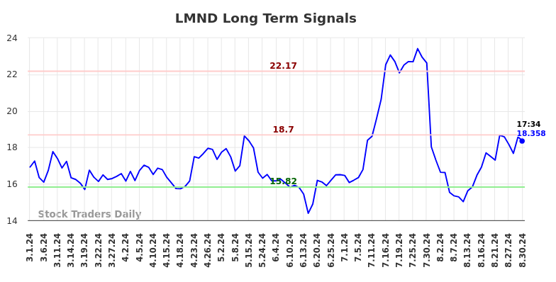 LMND Long Term Analysis for August 30 2024