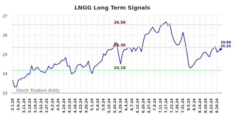 LNGG Long Term Analysis for August 30 2024