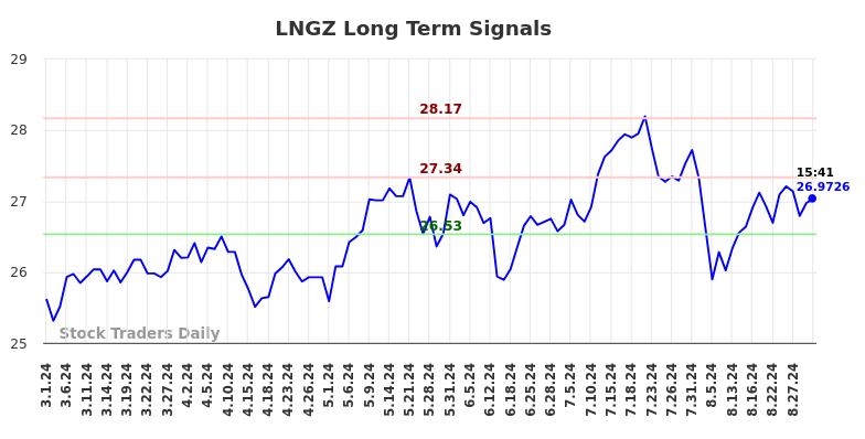 LNGZ Long Term Analysis for August 30 2024