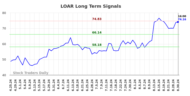 LOAR Long Term Analysis for August 30 2024