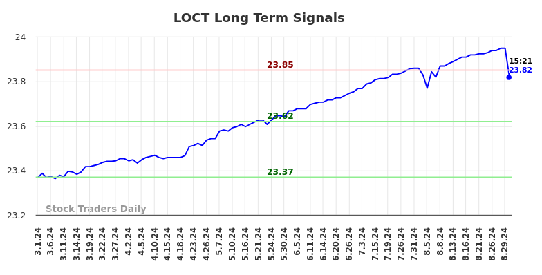 LOCT Long Term Analysis for August 30 2024