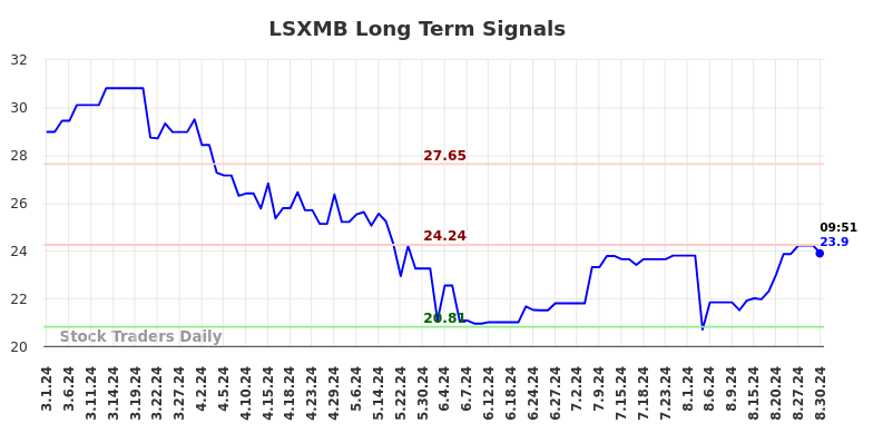 LSXMB Long Term Analysis for August 30 2024 LSXMB Long Term Analysis for August 30 2024