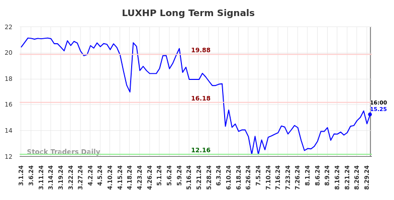 LUXHP Long Term Analysis for August 30 2024 LUXHP Long Term Analysis for August 30 2024