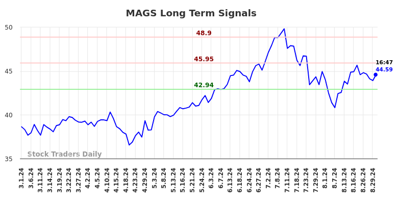 MAGS Long Term Analysis for August 30 2024