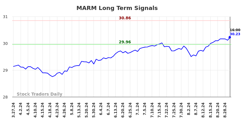 MARM Long Term Analysis for August 30 2024