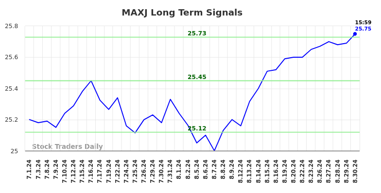 MAXJ Long Term Analysis for August 30 2024