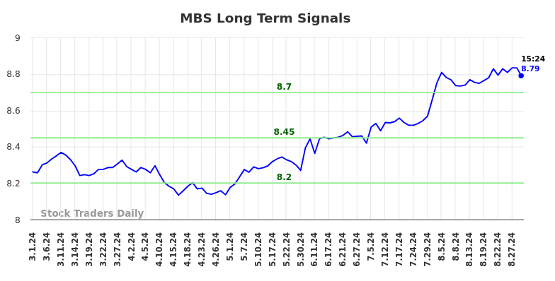 MBS Long Term Analysis for August 30 2024