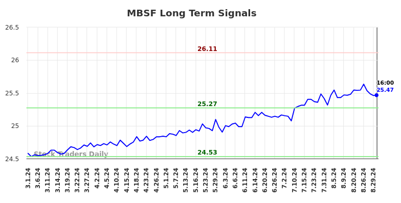 MBSF Long Term Analysis for August 30 2024