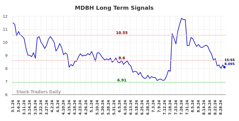 MDBH Long Term Analysis for August 30 2024