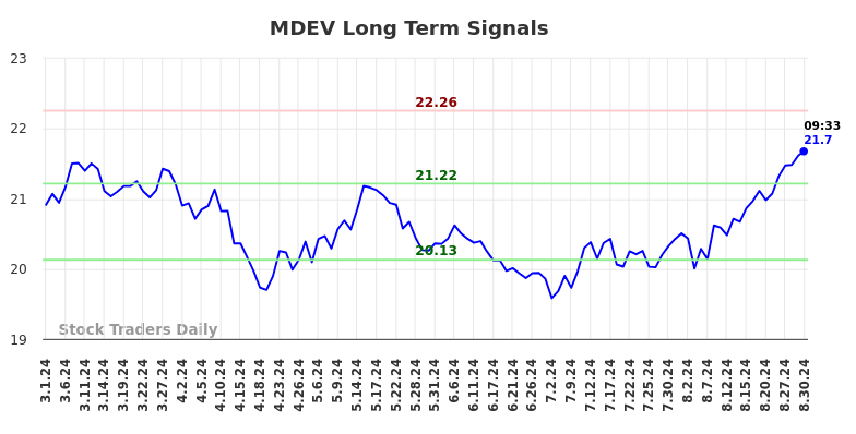 MDEV Long Term Analysis for August 30 2024