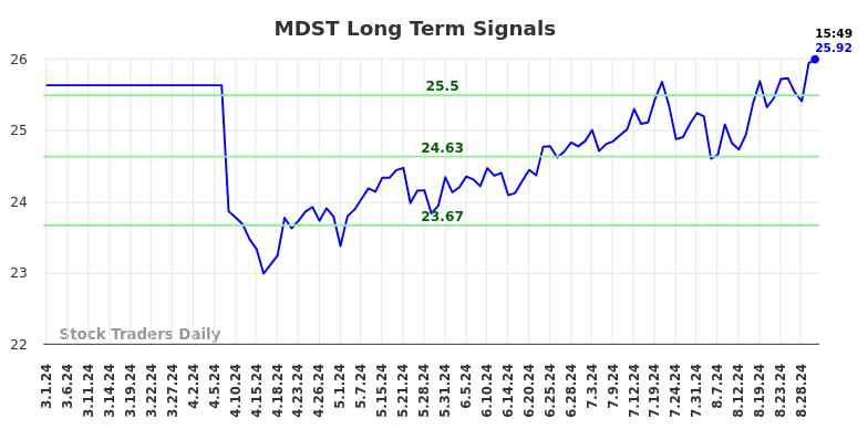 MDST Long Term Analysis for August 30 2024