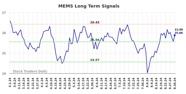 MEMS Long Term Analysis for August 30 2024