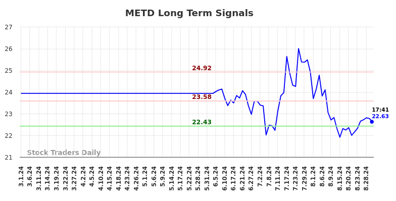 METD Long Term Analysis for August 30 2024