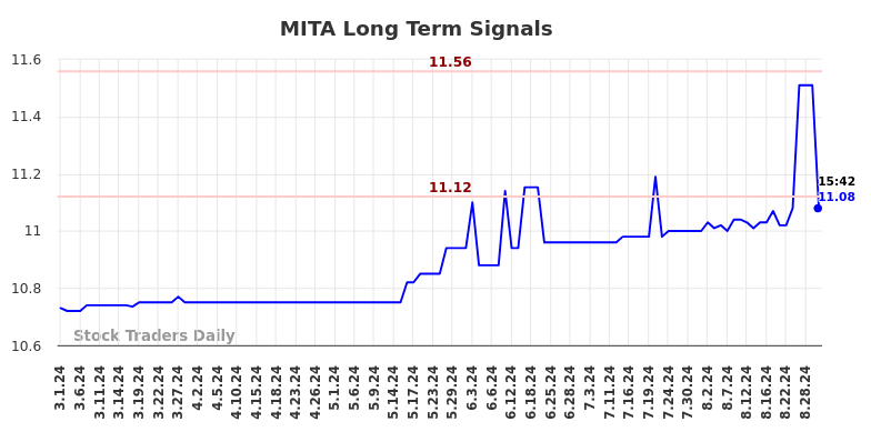 MITA Long Term Analysis for August 30 2024
