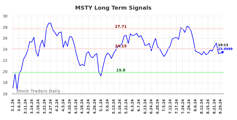 MSTY Long Term Analysis for August 30 2024