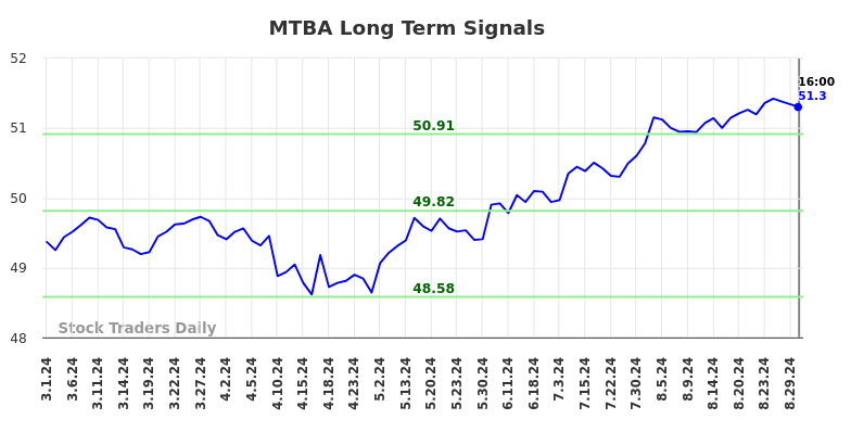 MTBA Long Term Analysis for August 30 2024