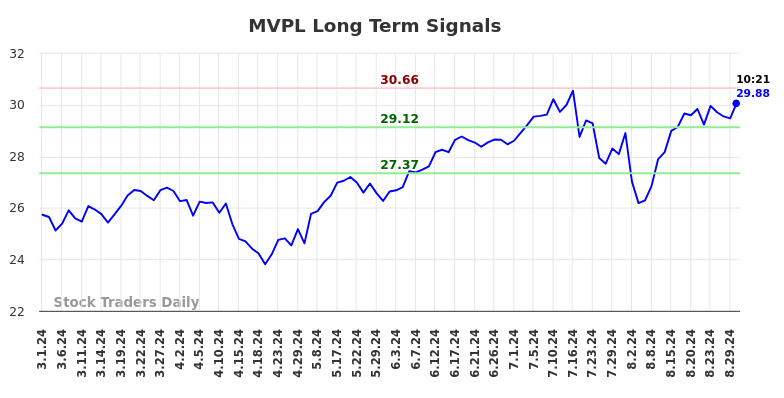 MVPL Long Term Analysis for August 30 2024