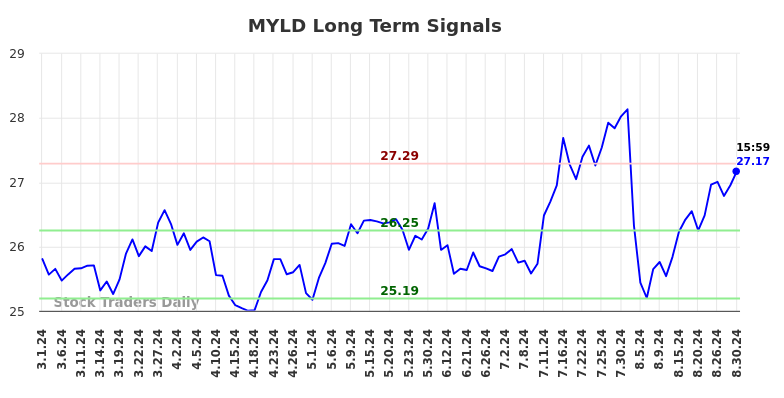 MYLD Long Term Analysis for August 30 2024