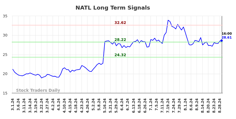 NATL Long Term Analysis for August 30 2024