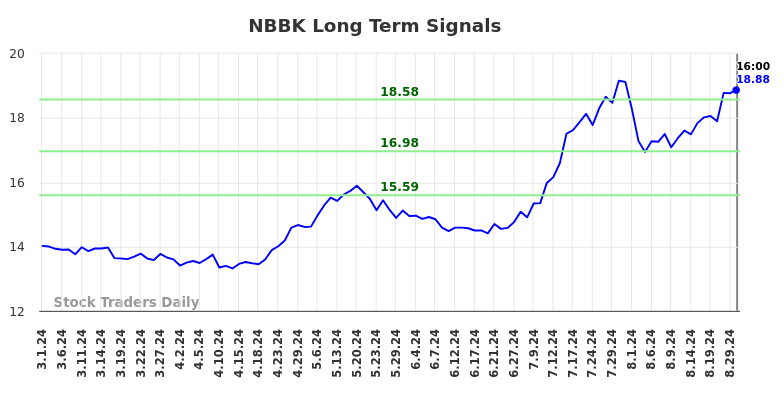 NBBK Long Term Analysis for August 30 2024