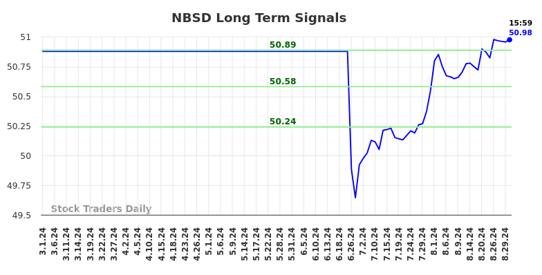 NBSD Long Term Analysis for August 30 2024