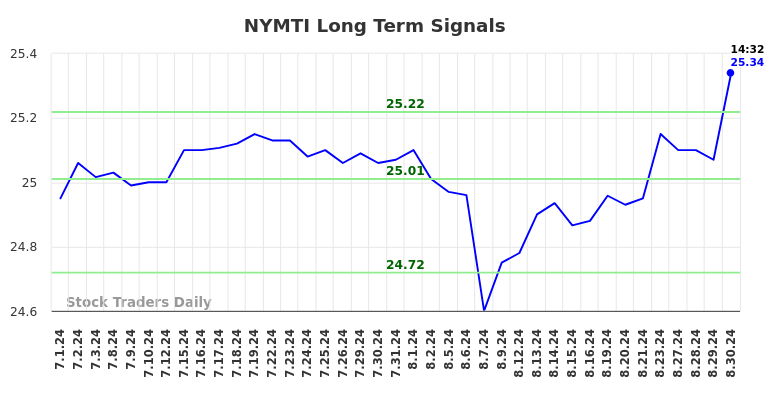 NYMTI Long Term Analysis for August 30 2024