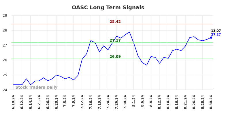 OASC Long Term Analysis for August 30 2024