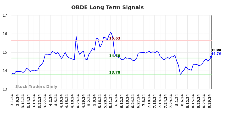 OBDE Long Term Analysis for August 30 2024