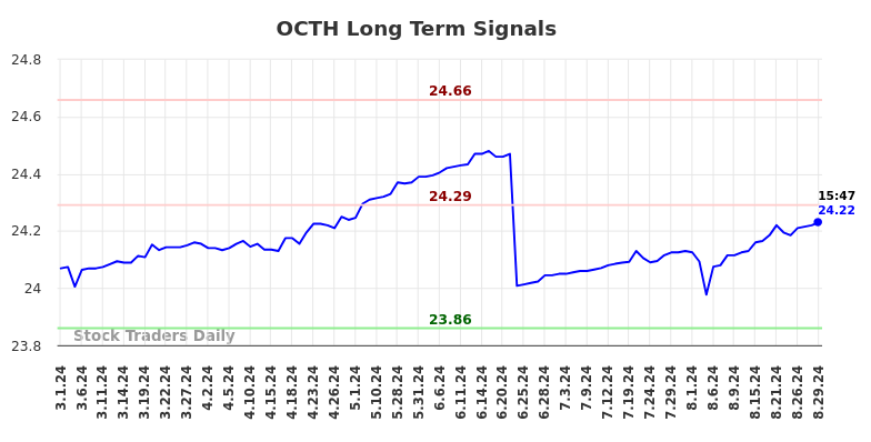 OCTH Long Term Analysis for August 30 2024