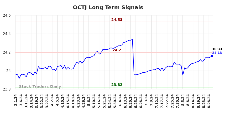 OCTJ Long Term Analysis for August 30 2024