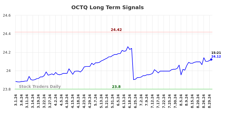 OCTQ Long Term Analysis for August 30 2024