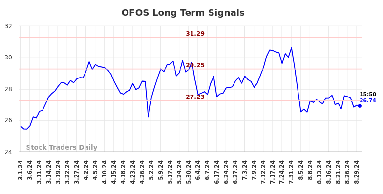 OFOS Long Term Analysis for August 30 2024