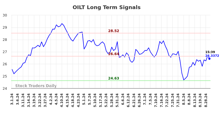 OILT Long Term Analysis for August 30 2024