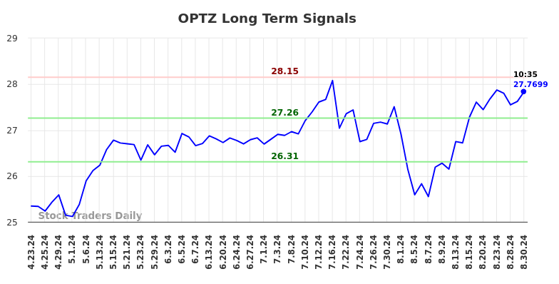 OPTZ Long Term Analysis for August 30 2024