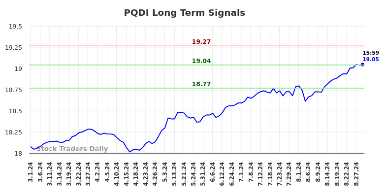 PQDI Long Term Analysis for August 30 2024