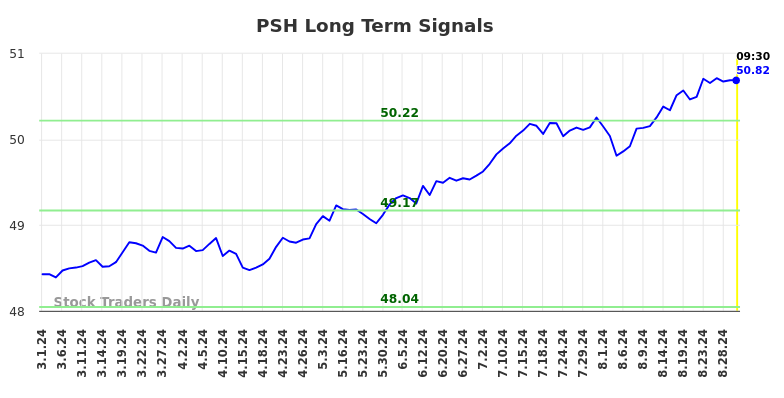 PSH Long Term Analysis for August 30 2024