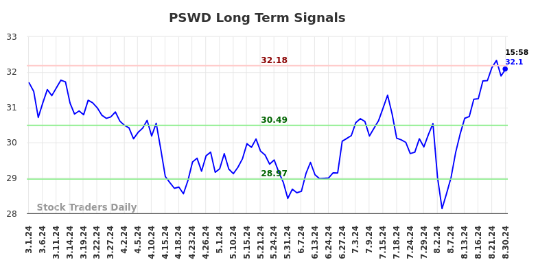 PSWD Long Term Analysis for August 30 2024