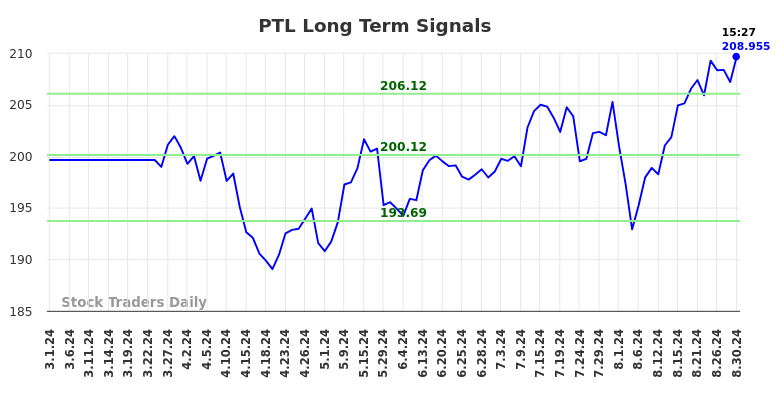 PTL Long Term Analysis for August 30 2024