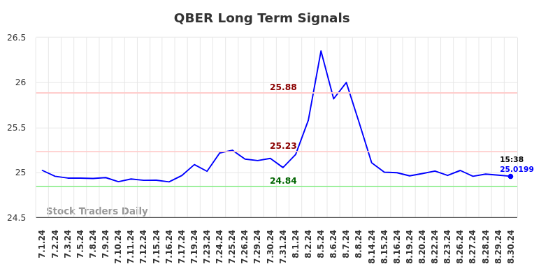 QBER Long Term Analysis for August 30 2024