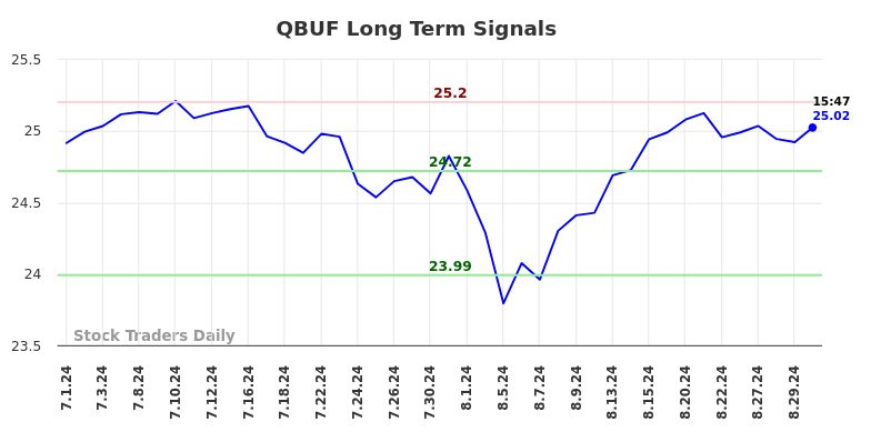 QBUF Long Term Analysis for August 30 2024