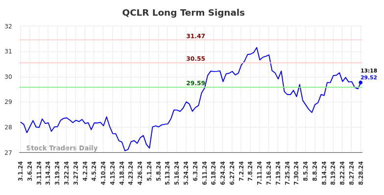 QCLR Long Term Analysis for August 30 2024