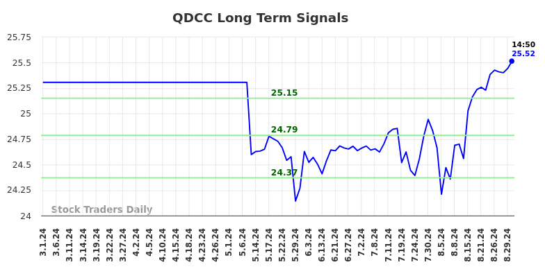 QDCC Long Term Analysis for August 30 2024