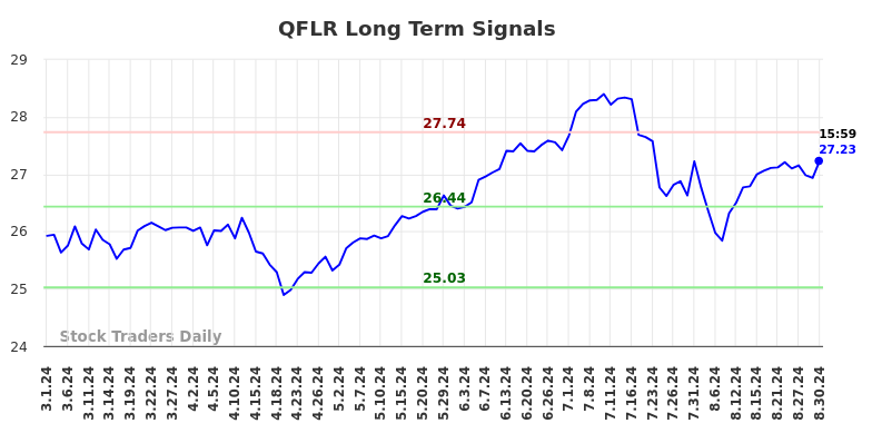 QFLR Long Term Analysis for August 30 2024 QFLR Long Term Analysis for August 30 2024